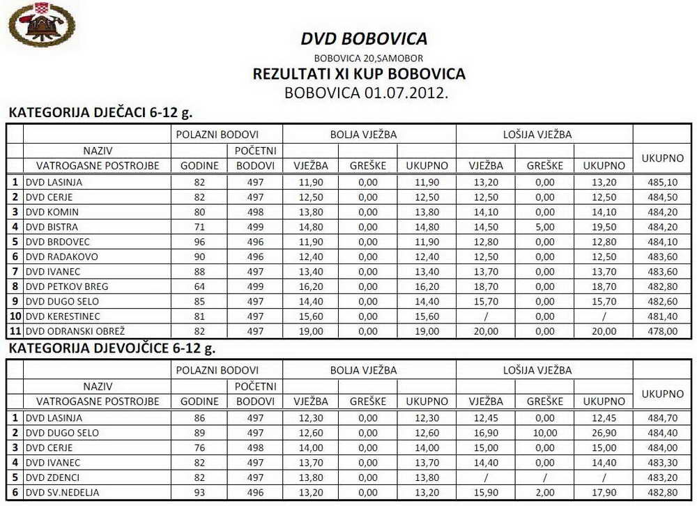 www.vatrogasni-portal.com/images/articles/120704-bobovica-m.jpg