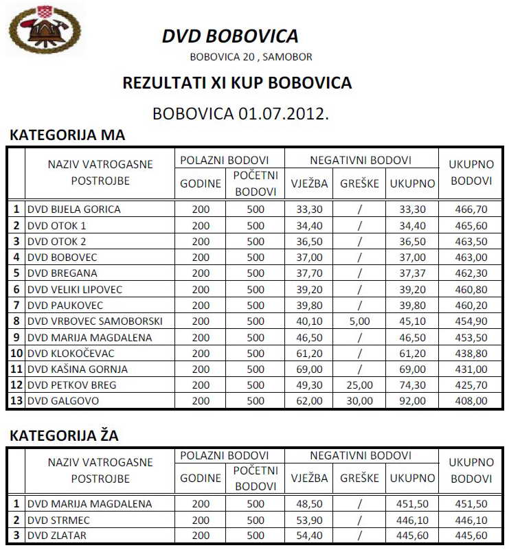 www.vatrogasni-portal.com/images/articles/120704-bobovica-s.jpg