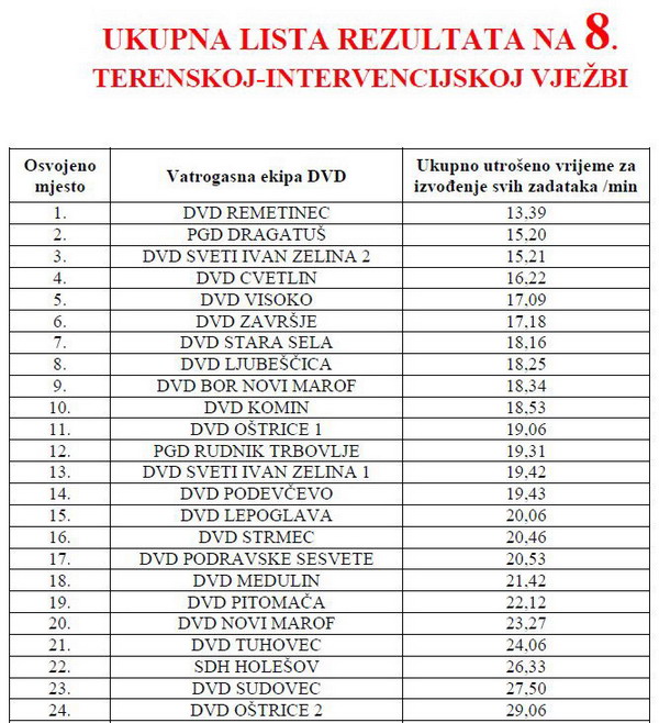 www.vatrogasni-portal.com/images/articles/121016-nm-rezultati.jpg