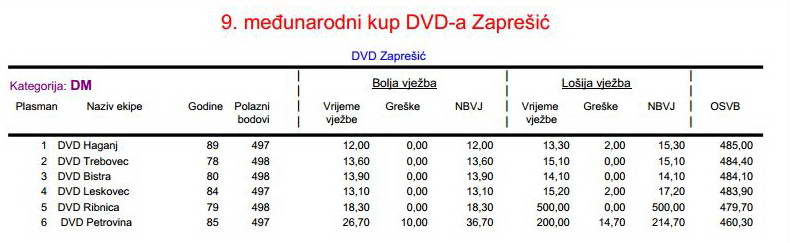 www.vatrogasni-portal.com/images/articles/150518-zapresic-dm.jpg