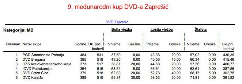 www.vatrogasni-portal.com/images/articles/150518-zapresic-mb.jpg