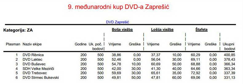 www.vatrogasni-portal.com/images/articles/150518-zapresic-za.jpg