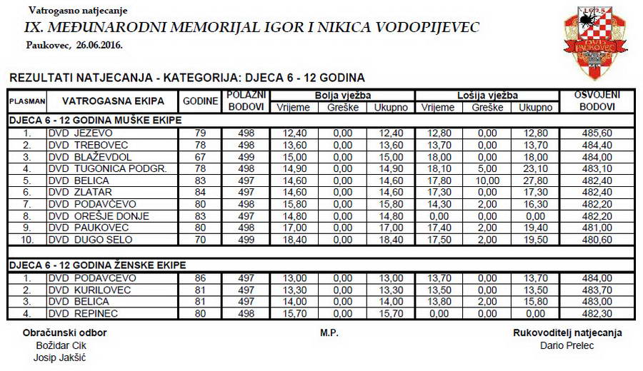 www.vatrogasni-portal.com/images/articles/160628-pauk-djeca.jpg