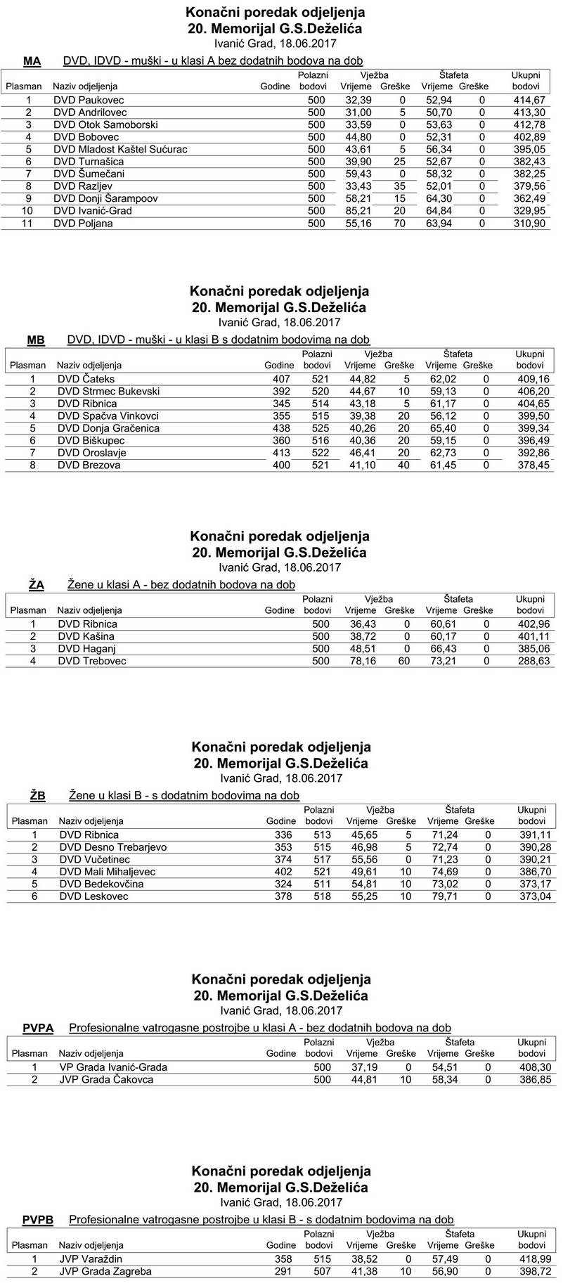 www.vatrogasni-portal.com/images/articles/170619-gjuro-rez.jpg