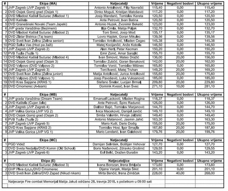 www.vatrogasni-portal.com/images/articles/180502-gg-rezultati.jpg