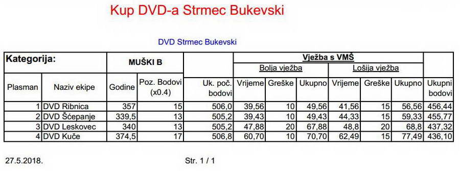www.vatrogasni-portal.com/images/articles/180529-sbukevski-mb.jpg