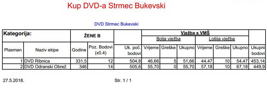 www.vatrogasni-portal.com/images/articles/180529-sbukevski-zb.jpg