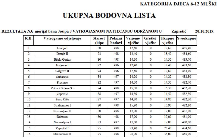 www.vatrogasni-portal.com/images/articles/19-17-zapresic-dm.jpg