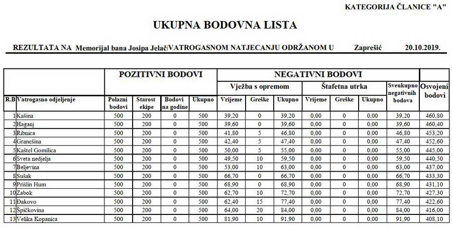 www.vatrogasni-portal.com/images/articles/19-17-zapresic-za.jpg