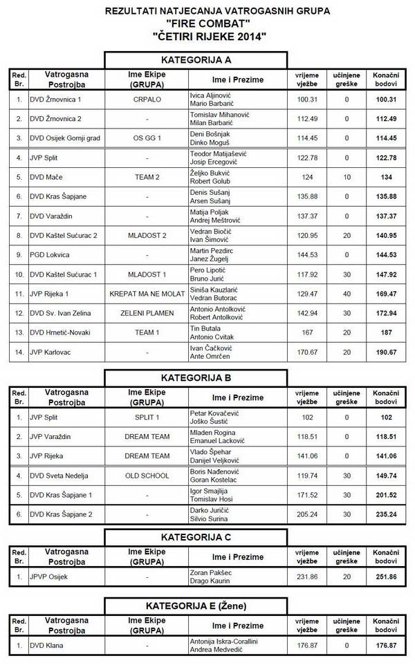 www.vatrogasni-portal.com/images/articles/fc-4r-rezultati.jpg